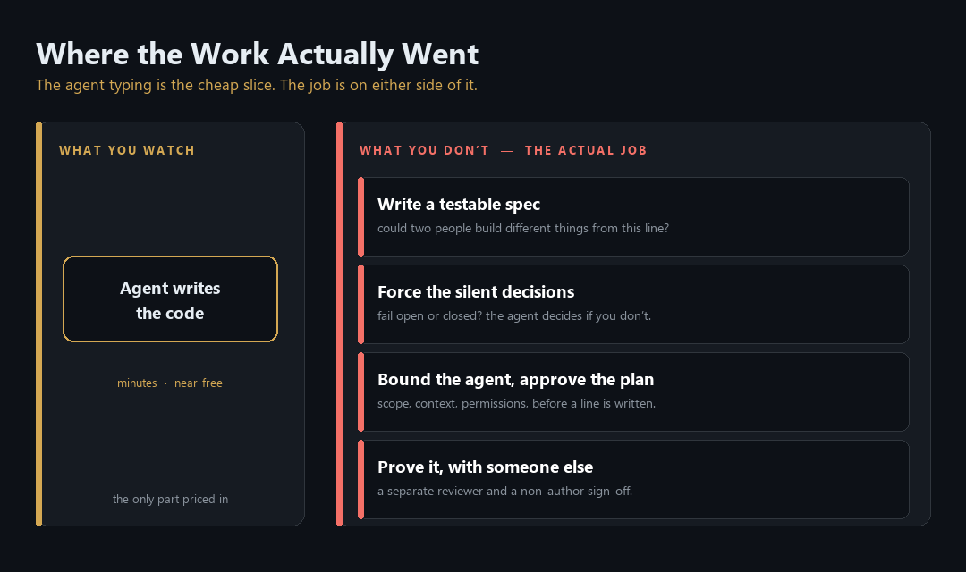 Where the work actually went: the agent's fast typing is the cheap middle, flanked by the invisible expensive work of specifying precisely and proving correctness