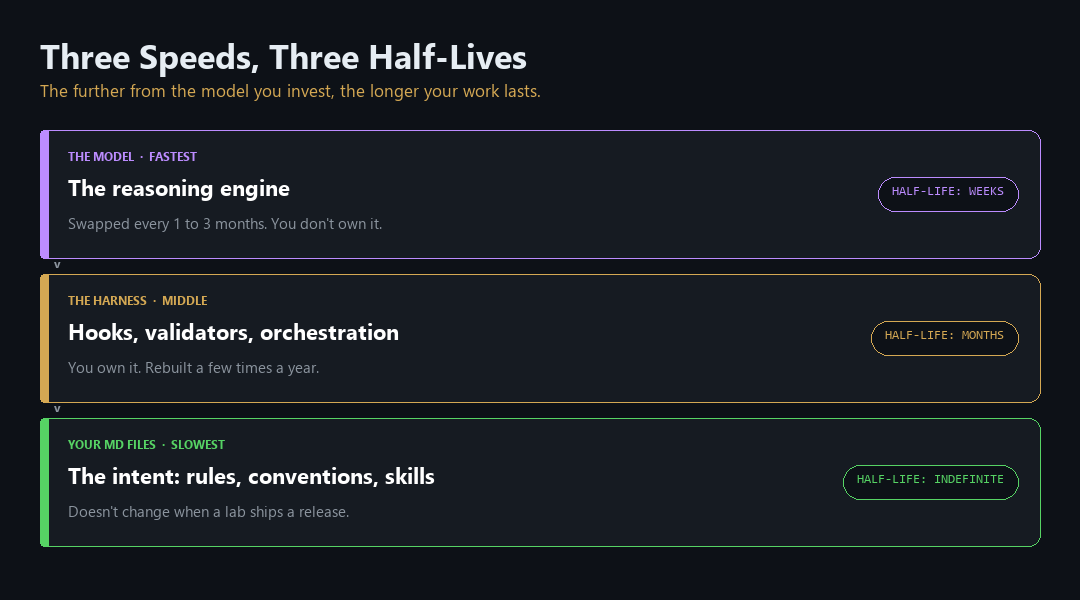 Three layers of an agent stack at three rates of change: the model with a half-life of weeks, the harness with a half-life of months, and MD files with an indefinite half-life