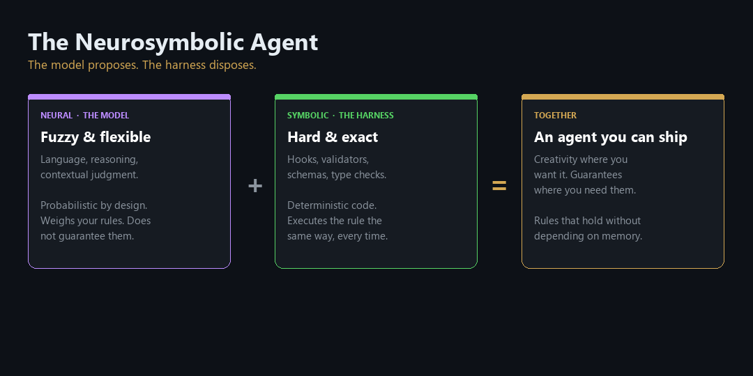 Why your agent forgets the rules: the neurosymbolic case for the harness, pairing neural language models with symbolic rule enforcement