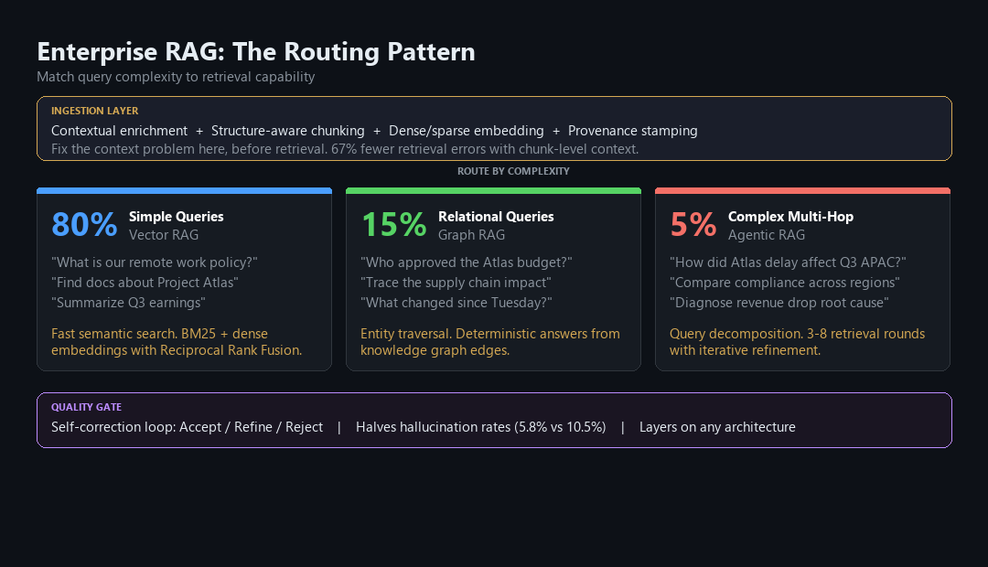 The 80/15/5 routing pattern: 80% simple queries to Vector RAG, 15% relational queries to Graph RAG, 5% complex multi-hop to Agentic RAG, with ingestion and quality gate layers