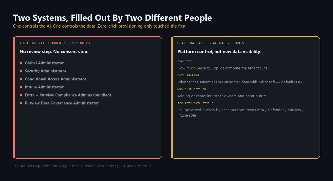 Two systems that look related and are not: the eight admin roles that auto-inherit Security Copilot owner and contributor access, next to what that access actually grants versus what still requires the person's own Entra, Defender, Purview, or Intune role