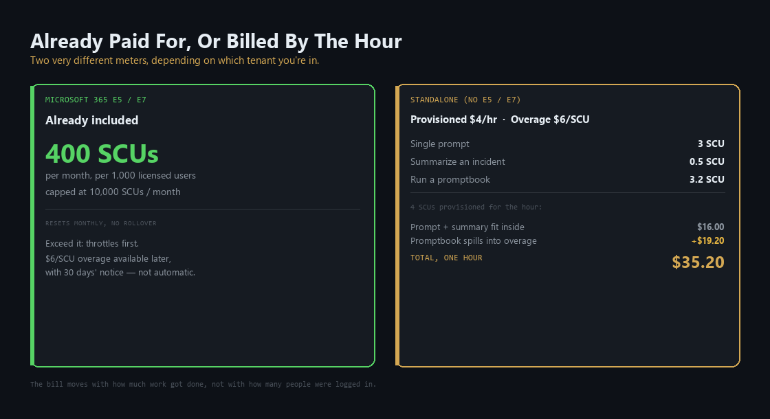 Included Security Copilot capacity for Microsoft 365 E5 and E7 customers compared with the standalone pay-as-you-go pricing and a worked hourly billing example