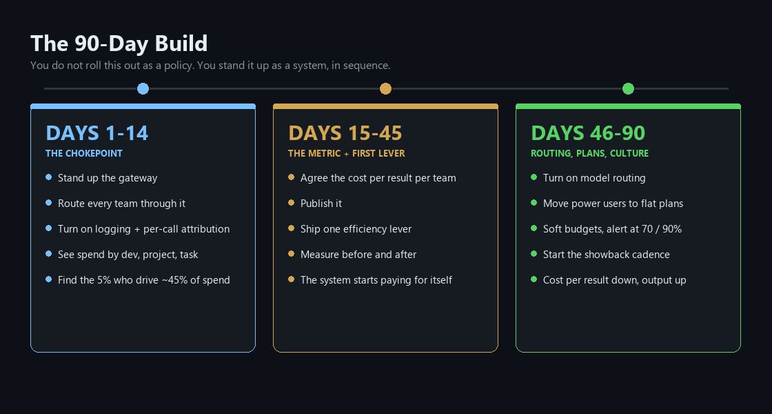 The 90-day tokenomics rollout: days 1 to 14 stand up the gateway and visibility, days 15 to 45 add cost-per-result metrics and the first efficiency lever, days 46 to 90 add model routing, plan right-sizing, soft budgets, and showback