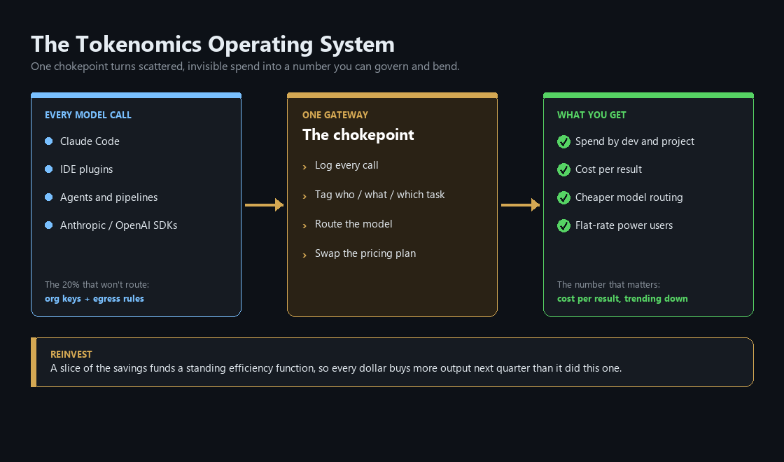 The tokenomics operating system: one gateway feeds visibility, attribution, model routing, and plan management; visibility feeds cost-per-result measurement; savings fund a standing efficiency function