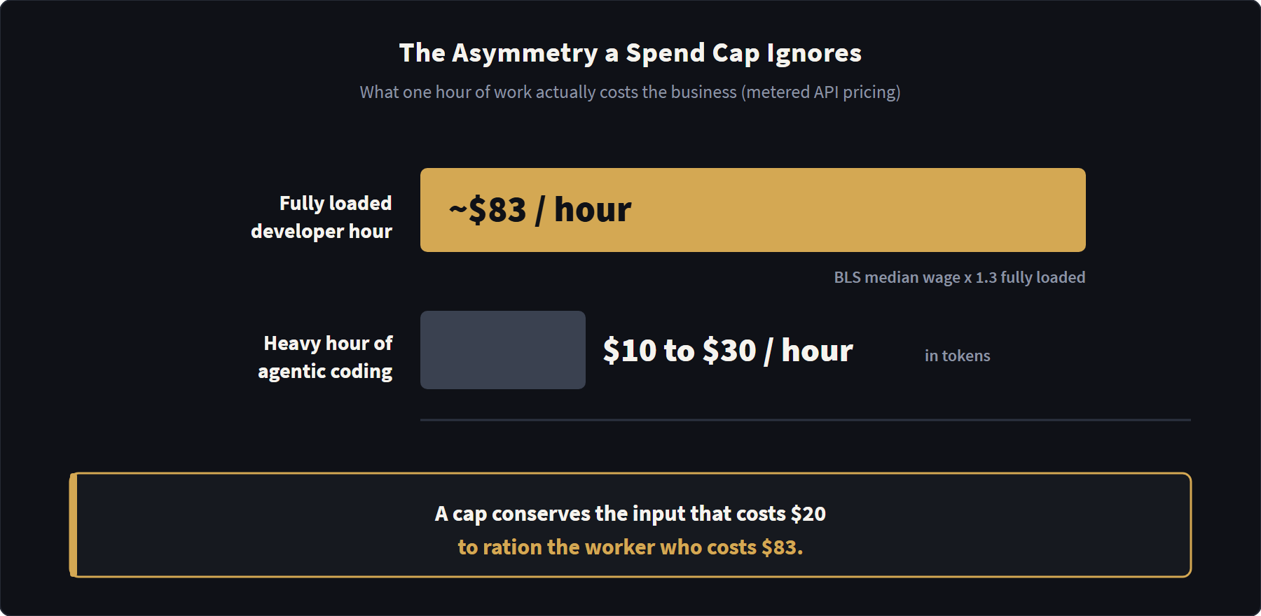 Bar comparison showing a fully loaded developer hour costs roughly 83 dollars while a heavy hour of agentic coding burns far less in tokens