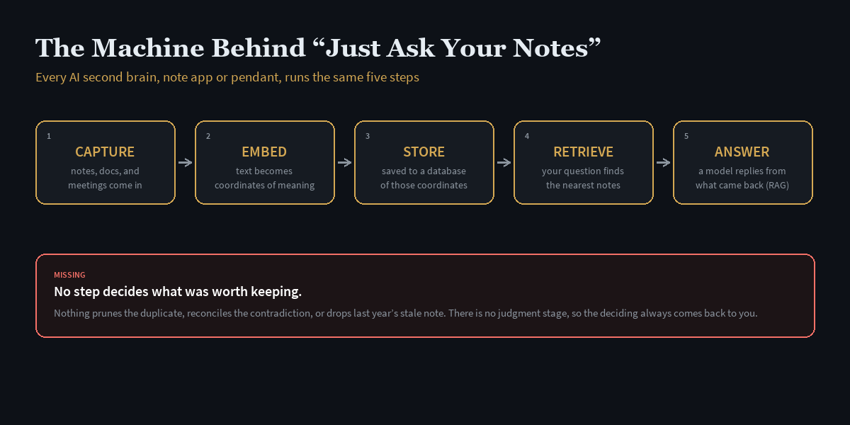 The five-step machine: capture, embed, store, retrieve, answer, with no step for judgment, deciding what matters and what to throw away