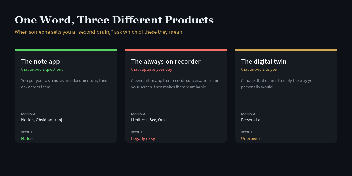 Three products wearing one name: a note app that answers questions, an always-on recorder, and a digital twin, each solving different problems and carrying different risks