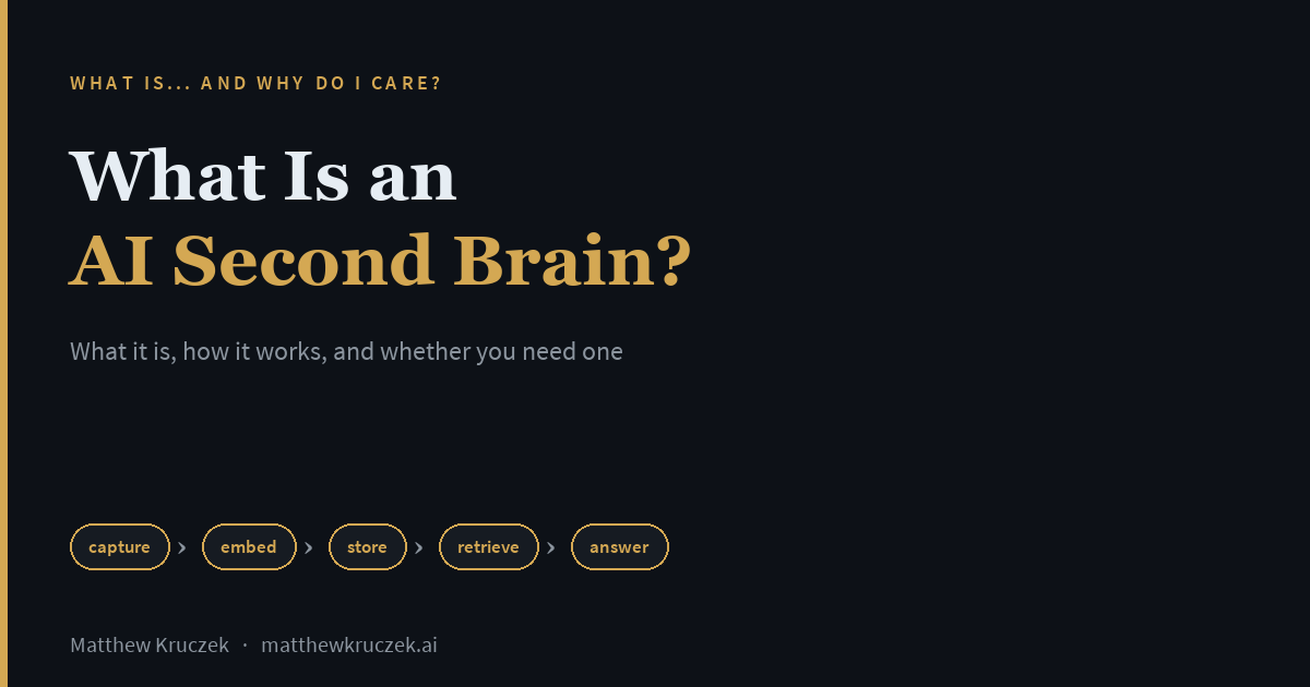 Title card for What Is an AI Second Brain, showing the five-step capture, embed, store, retrieve, answer pipeline with no judgment step