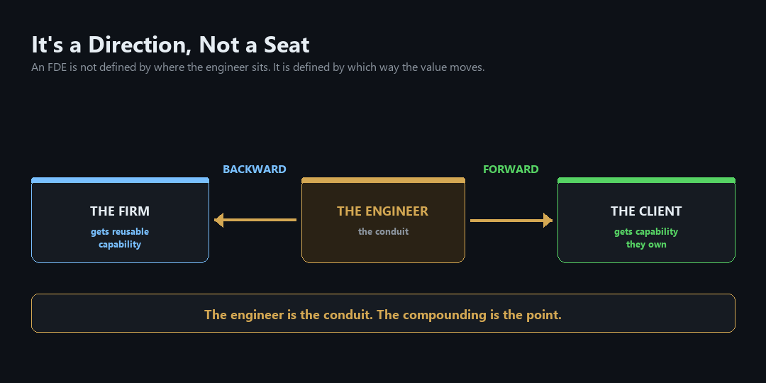 The two-directional definition: the engineer is the conduit, with reusable capability compounding backward into the firm and owned capability compounding forward into the client