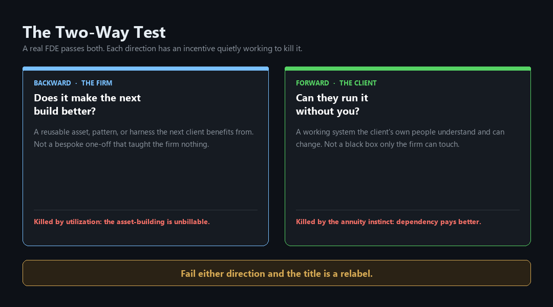 The two-way test: backward, does it make the firm's next build better; forward, can the client run it without you; each direction has an incentive working to kill it