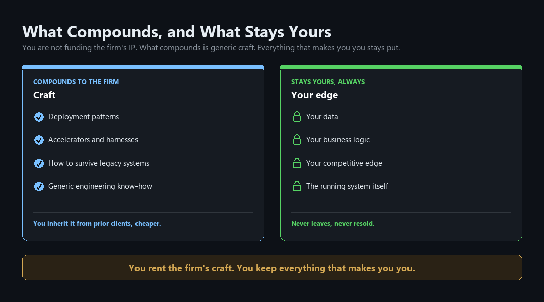What compounds versus what stays yours: deployment patterns, accelerators, and generic craft compound to the firm, while your data, business logic, and competitive edge never leave