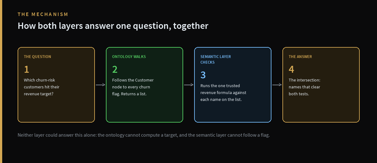 Sequence diagram showing an agent walking the ontology from Customer to churn-risk flag, then handing the resulting list to the semantic layer to check revenue targets