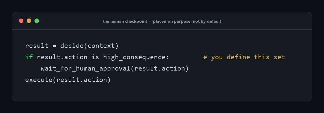 Pseudocode of a human checkpoint inside the loop: risky actions like deleting data, sending email, or touching production pause and wait for explicit human approval