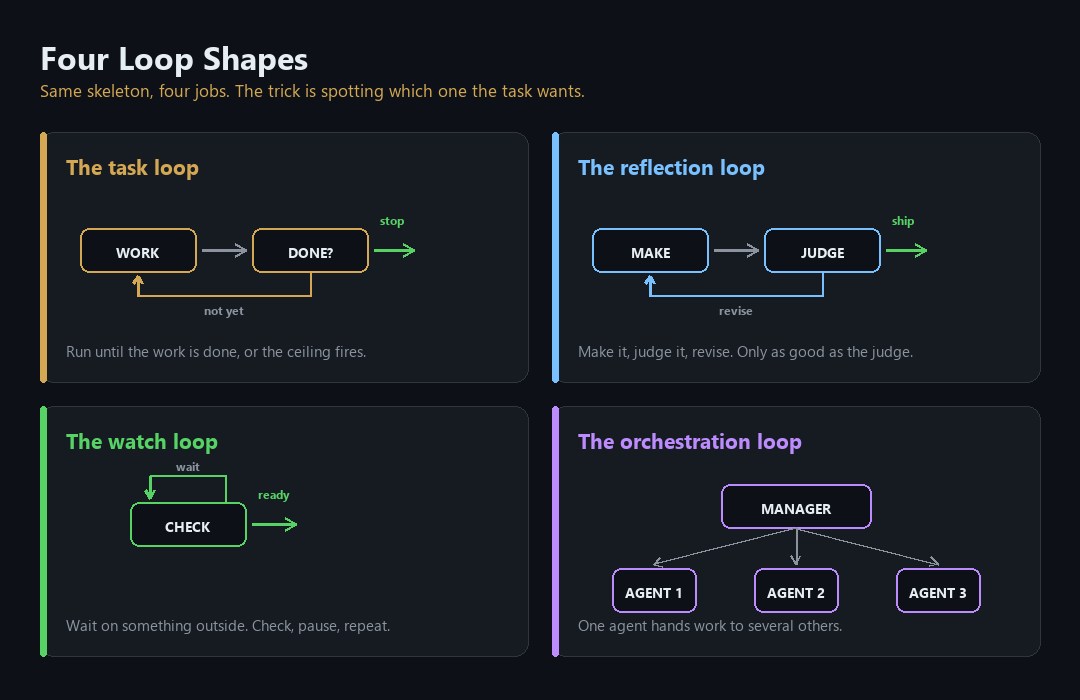 The recurring loop shapes: the task loop, the reflection loop, the watch loop, and the orchestration loop