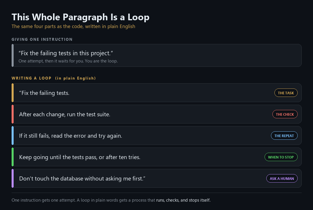 A plain-English loop instruction mapped onto the four parts of the skeleton: act, observe, repeat with a stopping condition, and a human checkpoint