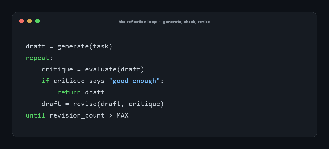 Pseudocode of a reflection loop: the agent drafts output, critiques its own draft, and revises, with the check step highlighted as the part that decides success