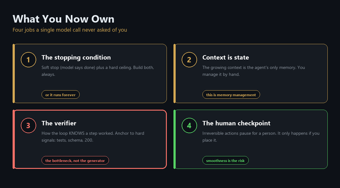 The four responsibilities that move to the human when writing loops: the stopping condition, what the agent remembers, how it checks its work, and when it must ask