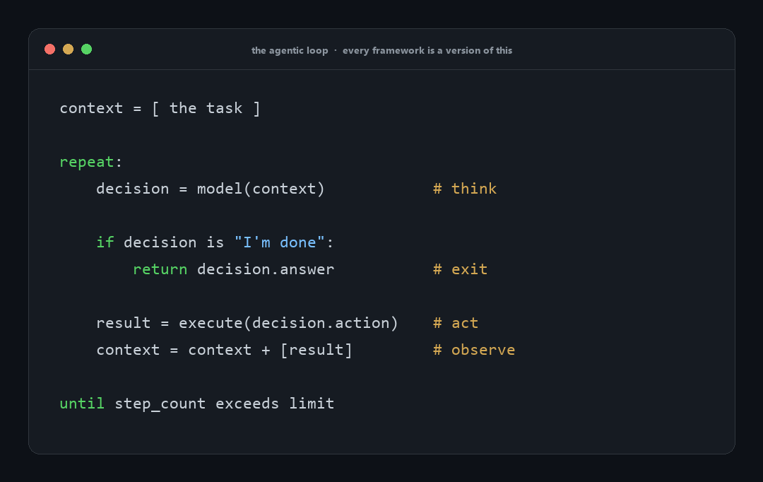 Pseudocode of the core agentic loop: the model thinks, decides whether it is done or asks to take an action, you carry out the action, append the result to memory, then repeat