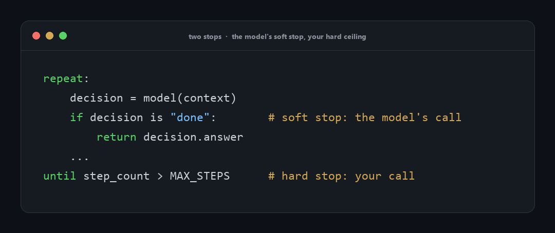 Pseudocode showing two stopping conditions in one loop: exit when the model reports done, and a hard ceiling on the maximum number of tries as a circuit breaker